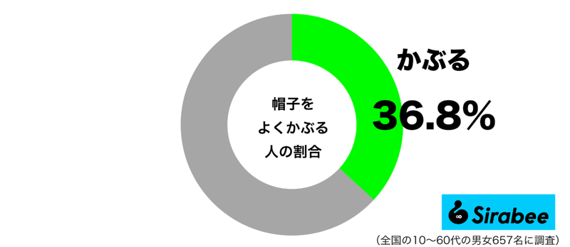 日常で、帽子を愛用している人は約4割ほどと判明 ファッション性だけでなく…
