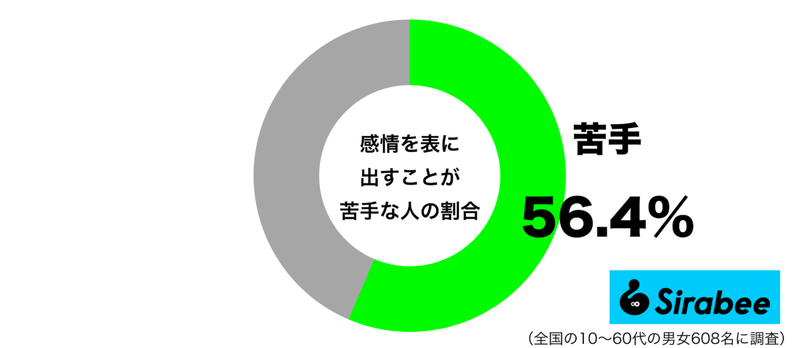 なぜか恥ずかしくて… 約6割が抱く「自分の感情」にまつわる複雑な気持ち