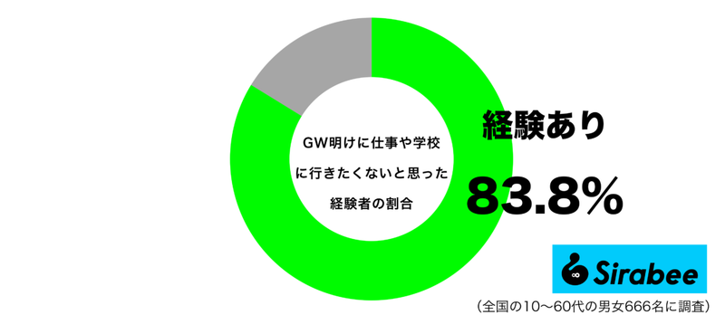 仕事や学校とか無理… 約8割が感じてしまう「GW明け」に抱くあの気持ち
