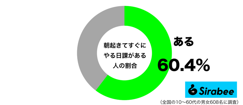 慌ただしい時間でもあるけれど… 約6割が「朝起きてから」していること