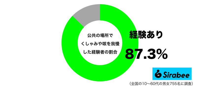 マナーとして…　約9割が公共の場で「くしゃみや咳」が出そうなときする対応