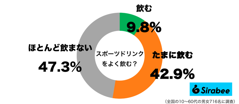 愛飲している人は少数派か…　約4割が「スポーツドリンク」を飲む頻度に驚き