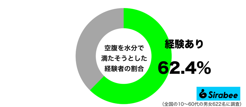 ダイエット中や時間がないときに…　約6割がしている「空腹のしのぎかた」