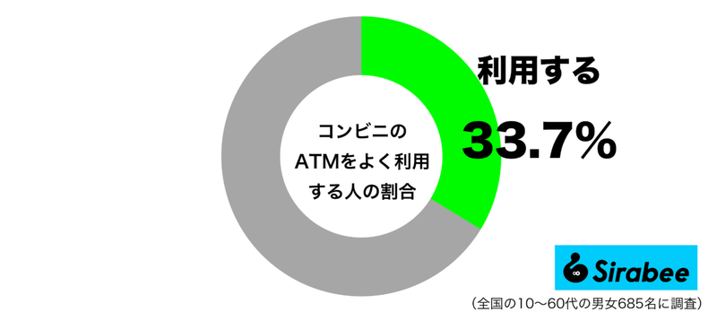 「コンビニ」にある便利なあの機能　よく利用する人は”3割程度”だった