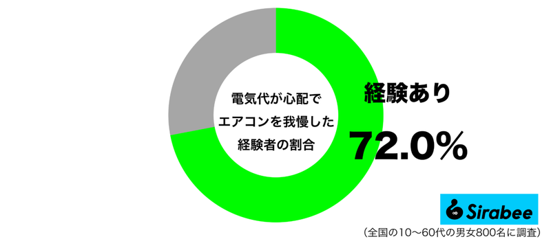 7割の人に知ってほしい…　「エアコンの電気代」を節約するお得ワザまとめ