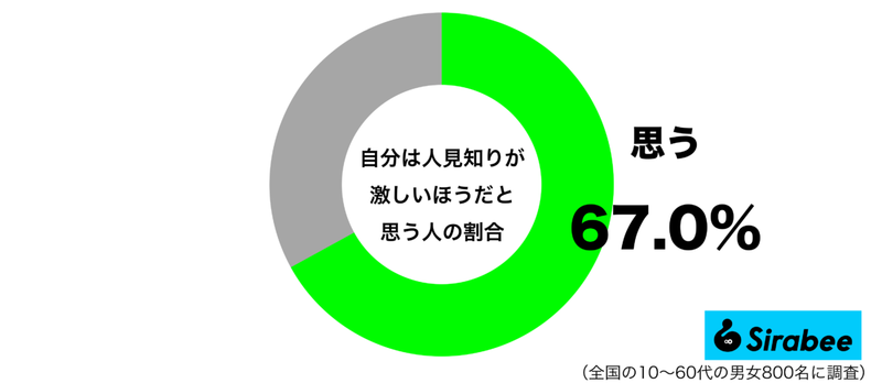 悪い印象を与えることも…　約7割が自覚する「人間関係」に関する性格の特徴