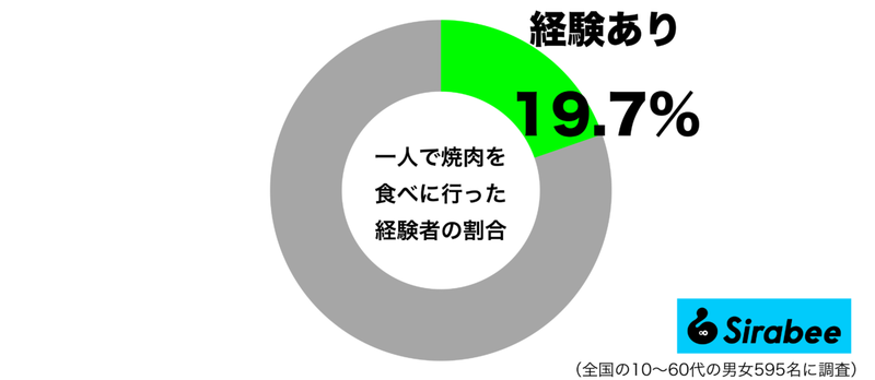 そんなに、勇気がいるの？　約2割しか経験がない「焼肉」の食べかた