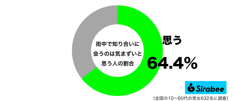 笑顔の裏で…　約6割が「街中で知り合い」に会ったときに思っている本音