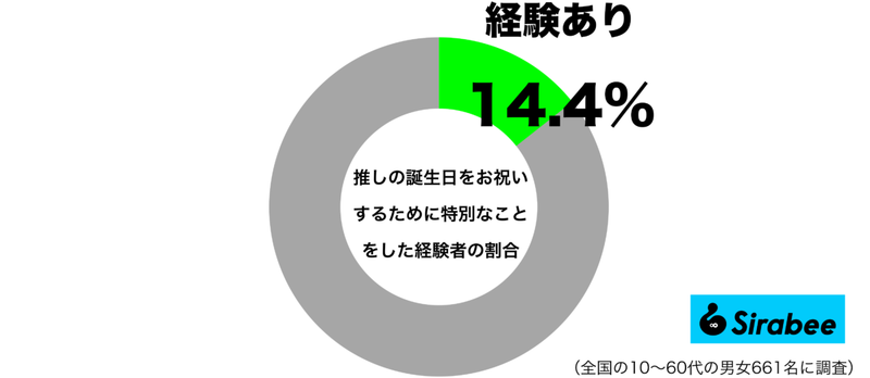 特別な日なので…　約1割の人が「推しの誕生日」にしている行動に納得