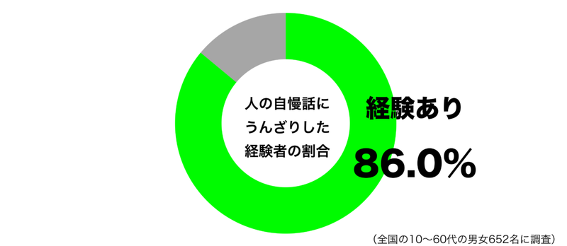 約8割が、ウンザリしている「会話の内容」　自覚せず話していたらマズいかも…