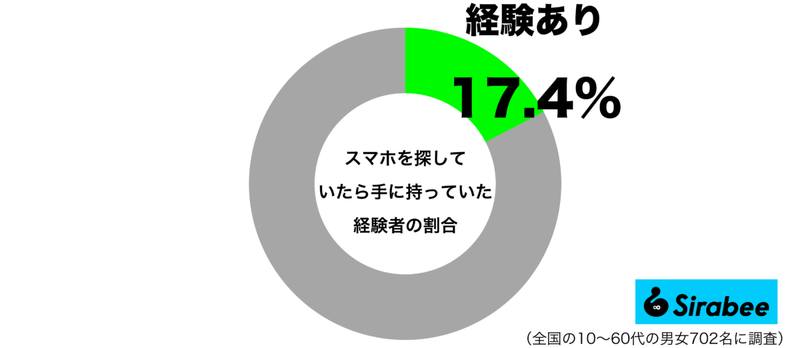 笑うしかない…　約2割が「スマホ」を探していて見つかった意外な場所とは