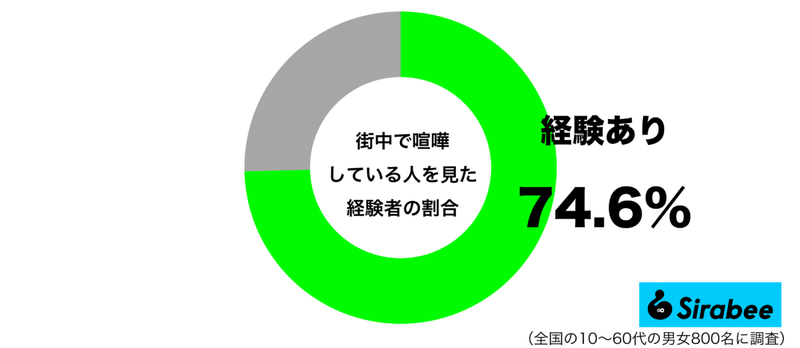 見知らぬ同士でなにが…　約7割もの人が目撃した「街中でのトラブル」とは