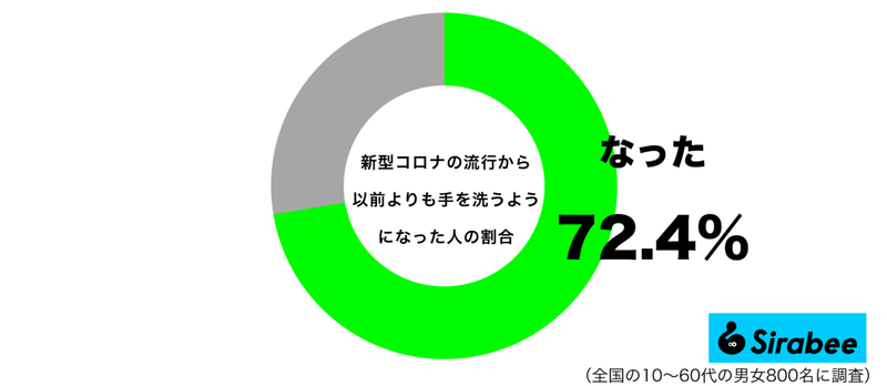 やらないと落ち着かない…　約7割が「新型コロナ」の流行も続けていること