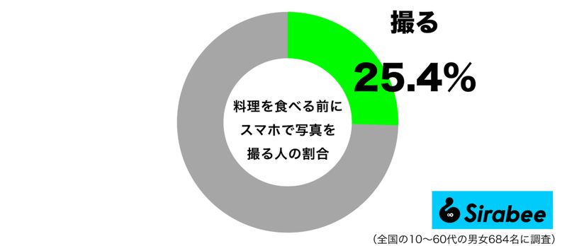 映えるものならとくに…　約2割が、料理を食べる前にする「行動」って？