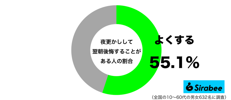 そのときは楽しかったけれど…　約5割が「夜更かし」した翌日に抱く気持ち