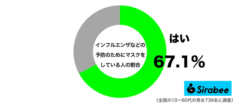 いま、約7割がインフルエンザ予防のため「やっていること」　SNSでは論争にも…