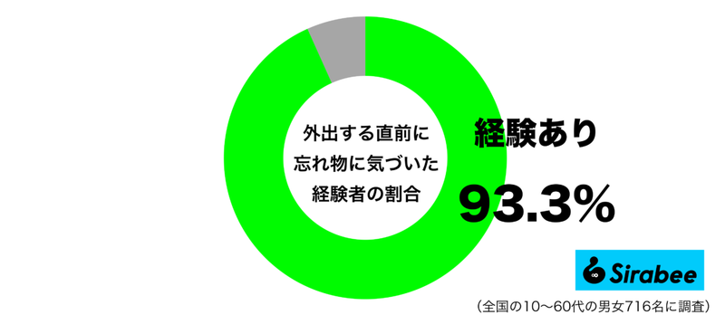 慌てて取りに帰って…　約9割が経験している「忘れ物」に関する出来事