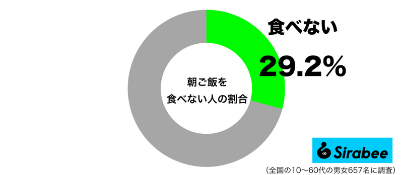 食欲よりも寝ていたいかも…　約3割の「朝食」にまつわる事情とは？