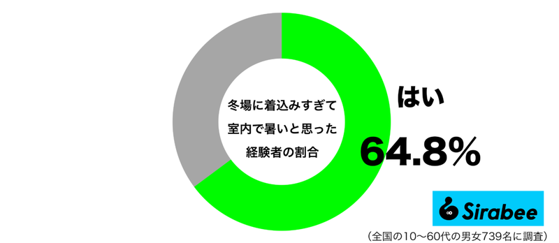 寒いと、思ったのに…　約6割が経験している「冬」の”衣服”にまつわる失敗