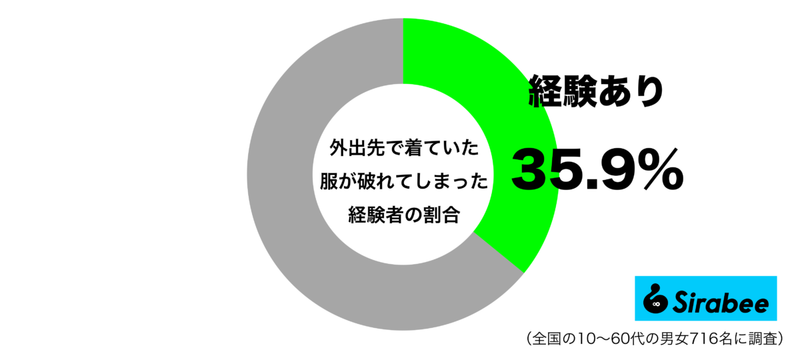 このままでは恥ずかしい…　約3割が外出先で経験した「洋服」にまつわる悲劇