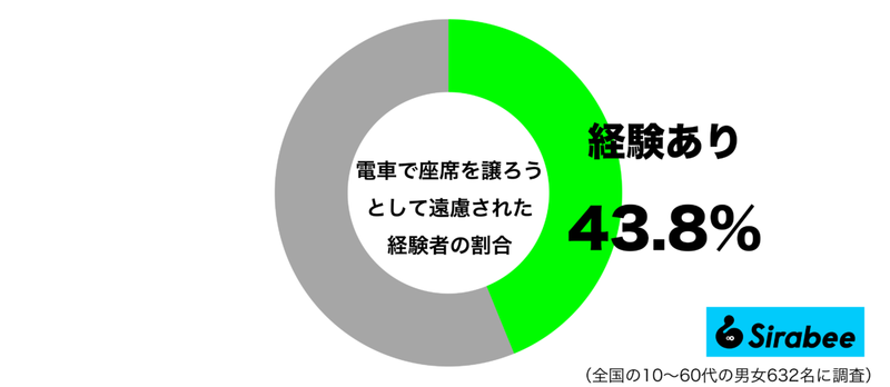 親切心で声をかけたのに…　約4割が「電車の座席」を譲ろうとして起きた悲劇