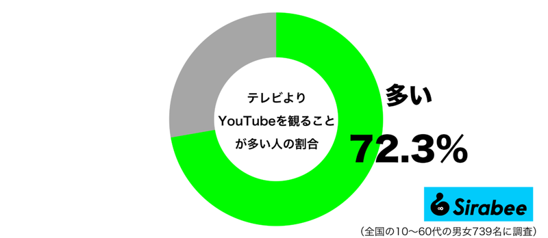 テレビより“YouTube派”が7割超える事態に…　「見る番組が少なくなってきた」