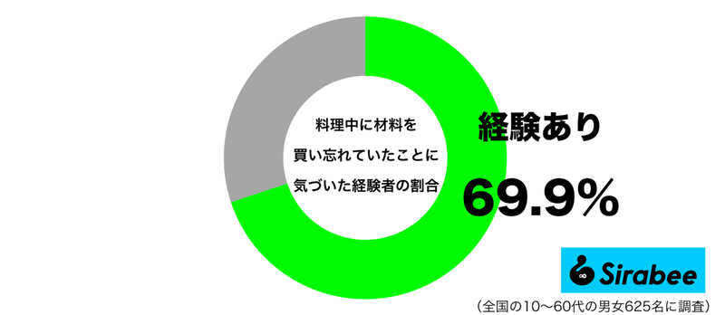 料理中、あと少しのところで「やっちまった！」　約7割が経験している失敗