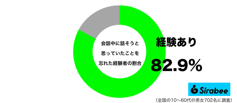 必死で思い出そうとしても…　約8割が「会話中」に忘れてしまったことに共感