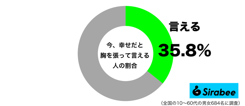 多くの人は不満あり… 約3割だけが抱く「今、現在」の前向きな気持ちとは?
