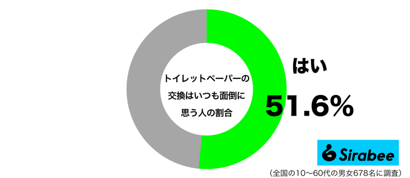 約5割が抱く「トイレットペーパー」への不満　前に使った人、ちゃんとして…