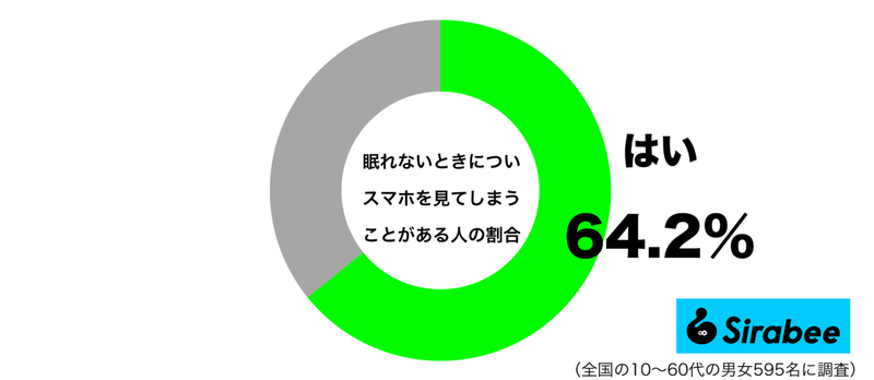 約6割が「眠れないとき」にしてしまう行動　さらに、目が冴えて…