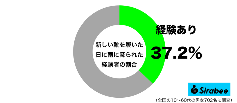 テンションが一気に下がり…　約4割が経験している「新しい靴」に起きた悲劇