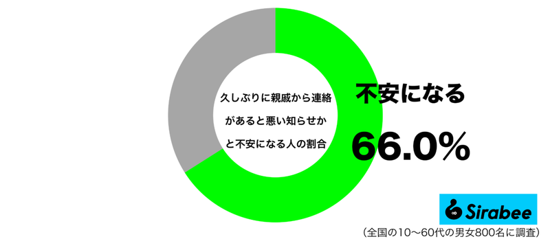 心配になる…　約7割が「久しぶりの親戚からの連絡」で抱く負の感情に共感