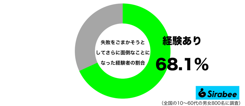 素直に謝っておけば…　約7割が「失敗をごまかそう」として起きた悲劇とは