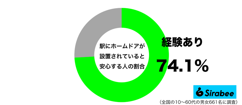 ラッシュ時には危険なので…　約7割が「駅のホーム」あると安心できるもの