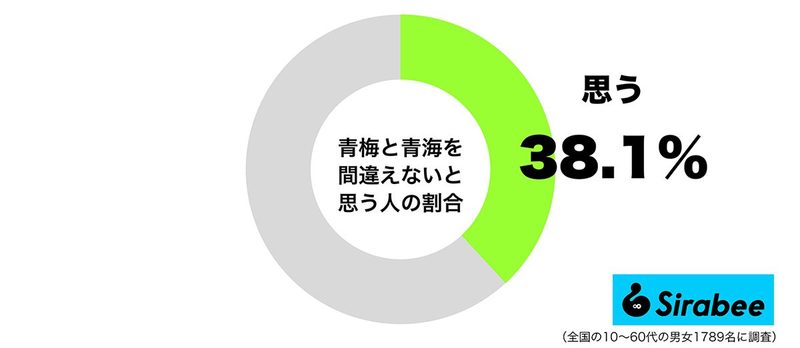 ニュースメディアが犯した定番の“誤記載”　じつは約6割の人が不安抱える問題