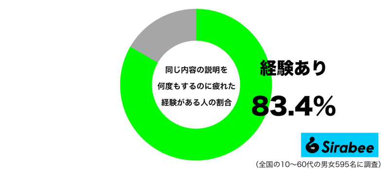 また、その話するの…？　約8割が経験している「疲れる対応」