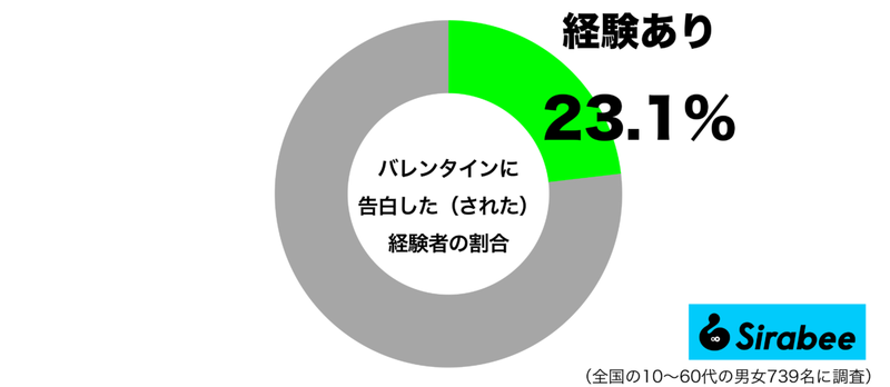 「バレンタインに告白」経験者は2割ほどと判明　友チョコ、自分チョコがメインに