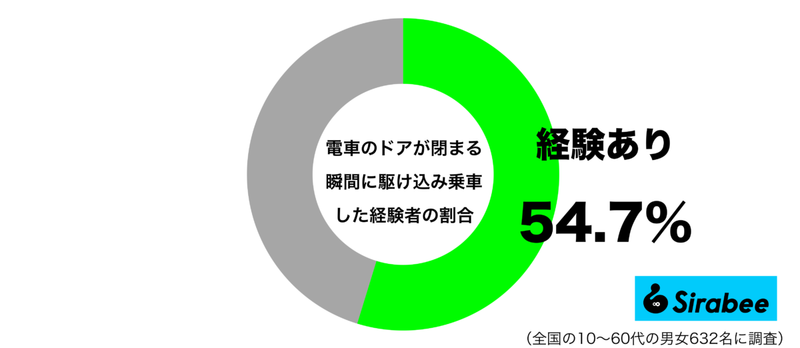 いけないと分かっていながら…　約5割が「電車」でしてしまった迷惑行為とは