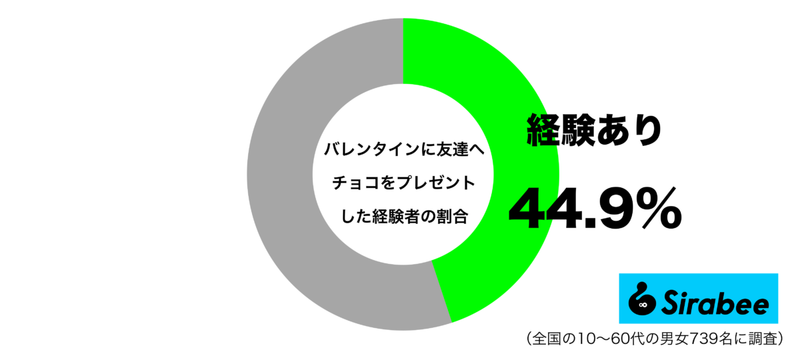 バレンタイン、女子の半数以上が好きな人より…　「大切なあの人」にチョコを渡していた