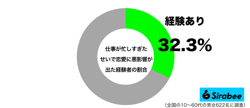 バランスが取れなくて…　約3割が経験している「恋愛に悪影響」を及ぼしたこと