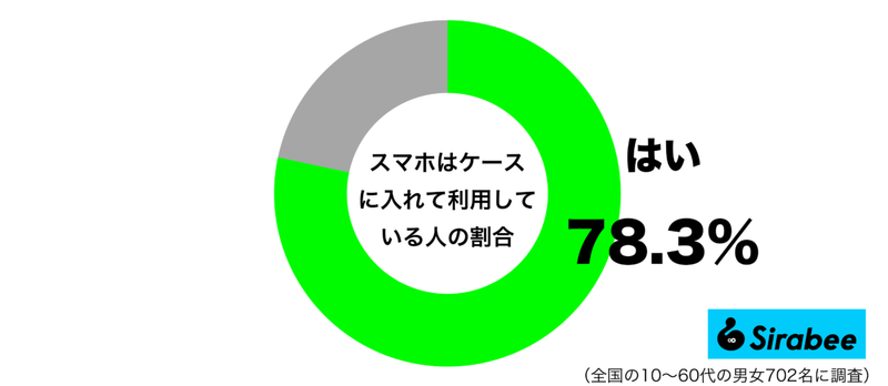 そのまま使うのは怖い…　約8割が「スマホ」を利用する際に使っているもの