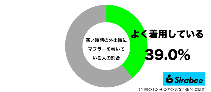 防寒しながら、ファッション性も！　約4割が愛用する「冬場の定番アイテム」