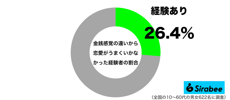 とても現実的な問題で…　約3割の「恋愛」がうまくいかなかった理由に納得