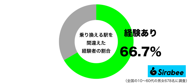 このままでは、遅刻かも…　約7割が「電車の乗り換え」でやらかしたこと