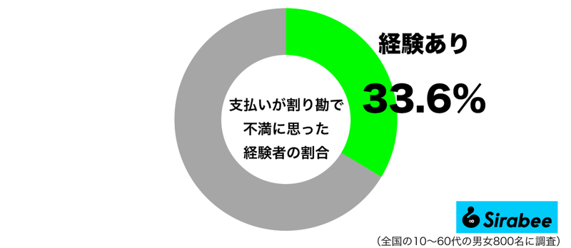 公平との意見もあるが…　約3割が支払いが「割り勘」だったため抱いた気持ち