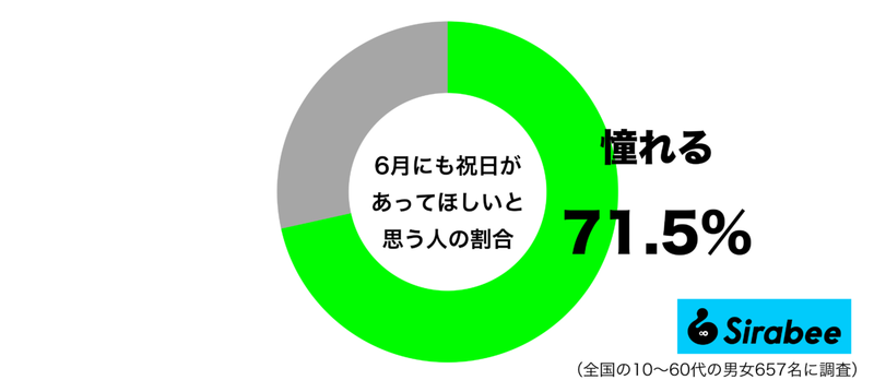 6月のカレンダー見て絶望した… 約7割の人たちが切実に求めているもの