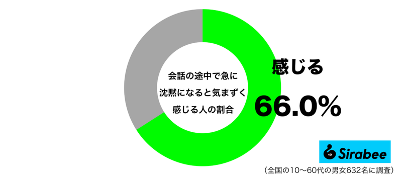 とても気まずいので…　約7割が「会話中」に起きてほしくないことに共感