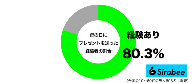感謝の気持ちを伝えるために… 約8割が「母の日」にしている行動って?