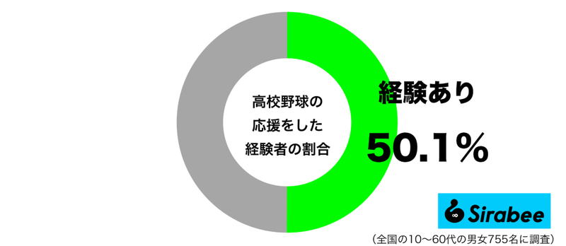 いよいよ開幕！　約5割が「応援」している”高校生”が活躍するあのスポーツ